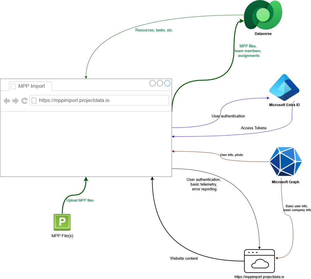 MPP Import Security Overview